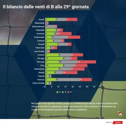  - Serie B, 3 Squadre Non Hanno Mai Vinto Alla 29a Giornata Di Campionato... - FootStats